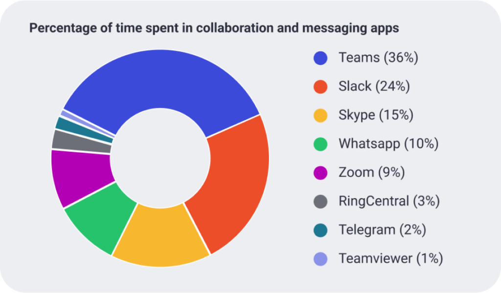 Explore the shift in the use of messaging and collaboration apps, which have seen a surge in popularity, especially during the pandemic