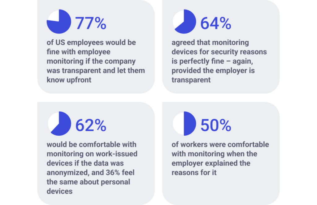 When organizations are transparent about employee monitoring, revenue increases by as much as 7%.