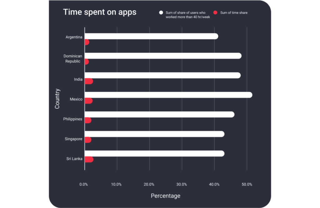 Discover the world's most productive countries by analyzing their work habits and app usage.