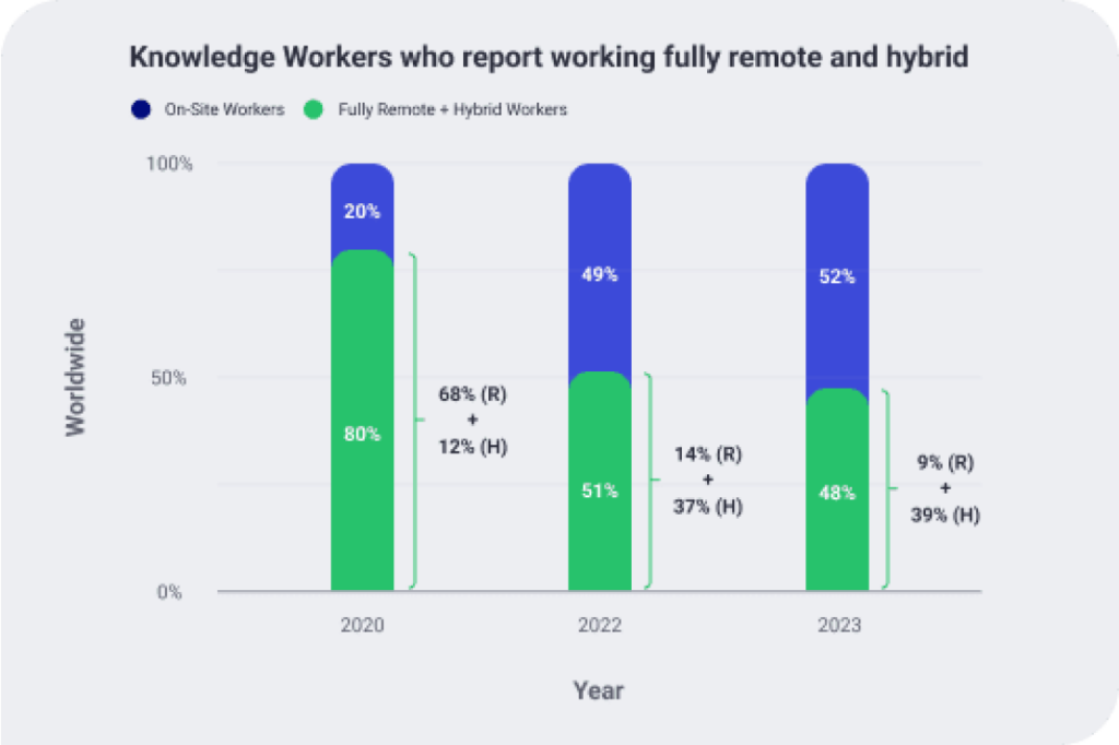 4% of employees would prefer fully remote or hybrid work— a win for businesses in this Essential Guide to Workplace Productivity, we share exclusive insights into the benefits of remote, hybrid and asynchronous work models