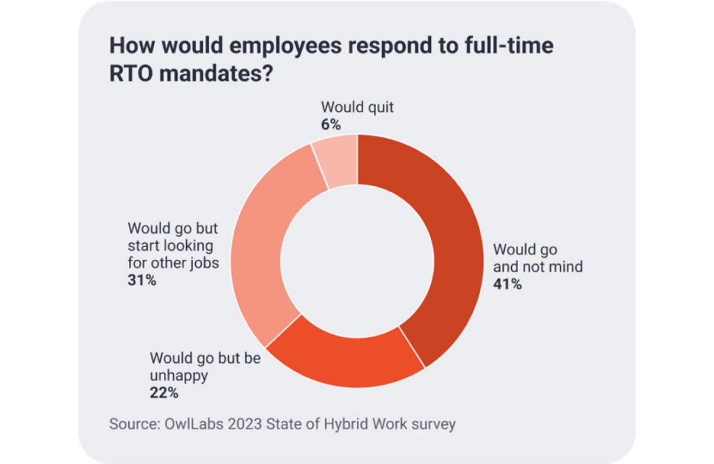 How can companies create a return-to-office (RTO) policy that works for everyone? Almost 60% of employees are unhappy about returning to the office, and between 20% and 31% are already scoping new jobs.