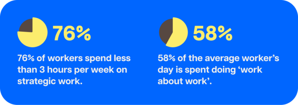Find a step-by-step guide to identify, illuminate, and eliminate these hidden costs using workforce analytics and management strategies. Employees spend 58% to 62% of their time on mundane tasks. Three in four people (76%) spend less than 3 hours weekly on strategic work.