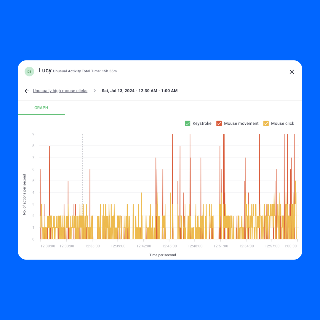 Unlocking AI insights: Master Unusual Activity Report with Time Doctor